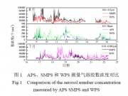 APS_SMPS_WPS对南京夏季气溶胶数浓度的对比观测_王飞