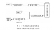 尘埃粒子计数器全粒径范围内计数效率的校准_孙帅杰，刘俊杰，邢化朝，袁 珮