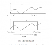 过滤窗最小二乘支持向量机的混沌时间序列预测_赵永平，张丽艳，李德才，王立峰，蒋洪章