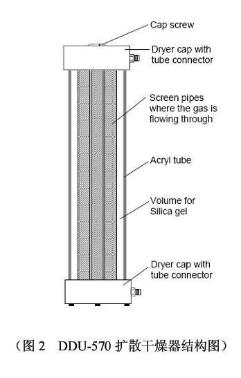 Topas DDU-570气溶胶扩散干燥器原理