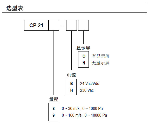 KIMO-CP218/219多功能差压风速风量变送器选型表