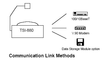 TSI-880通讯连接方法