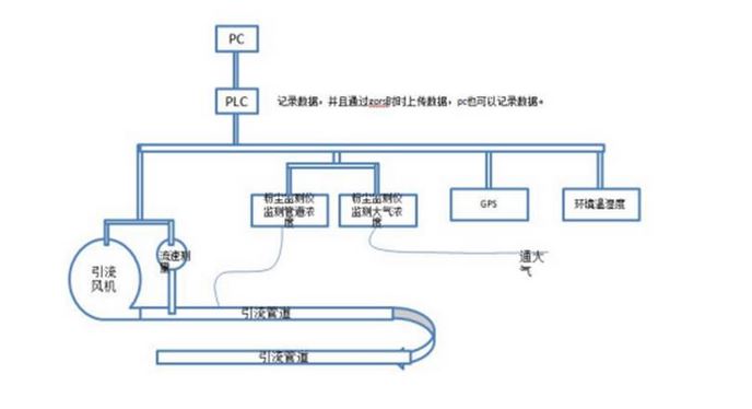 HF6910道路扬尘评价系统原理图