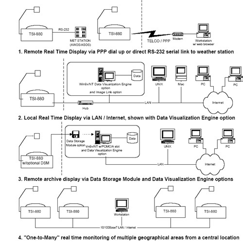 TSI-880通讯连接方法