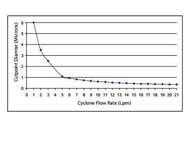 URG-2000-30ED旋风切割器切割尺寸与流量的关系