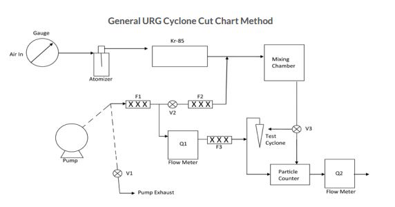 URG-2000-30ED旋风切割器验证方法