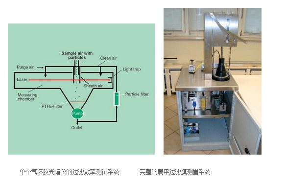 单个气溶胶光谱仪的过滤效率测试系统 ,完整的扁平过滤膜测量系统