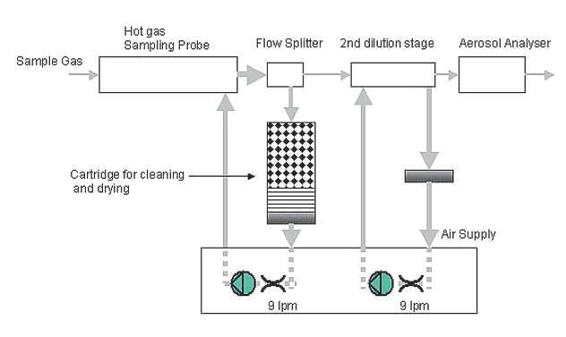 GRIMM ESS颗粒物/尾气排放采样系统原理图