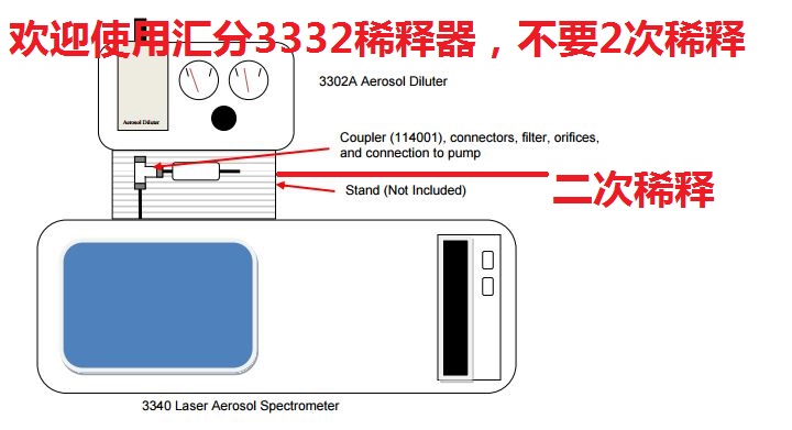 欢迎使用汇分3332气溶胶稀释器，拒绝TSI 3302A稀释器二次稀释