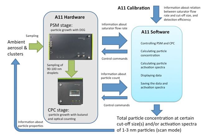 A11 nano condensation nucleus counter system