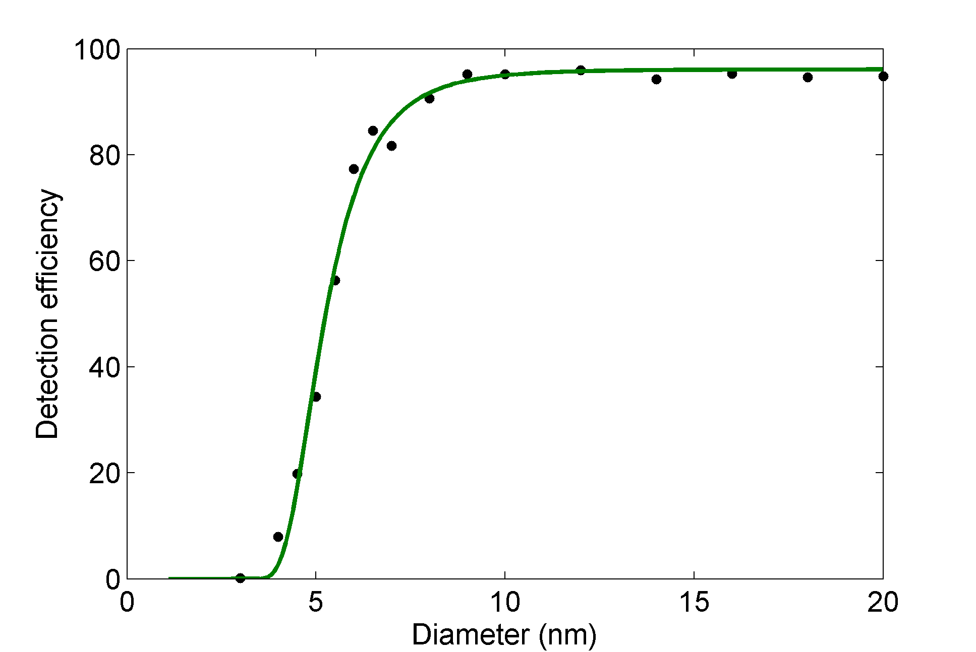 通过Airmodus A20 Butanol Condensation Particle Counter,正丁醇凝聚核粒子计数器冷凝在其表面的高饱和度工作流体,