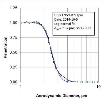 URG-2000-30E-5-2.5-S带入口盖不锈钢旋风切割器，流量为5Lpm，切割点为2.5μm切割粒径与流量曲线图