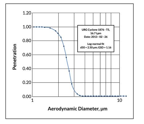 URG-2000-30EGN-A阳极氧化铝旋风切割器，流量为16.7Lpm，切割点为2.5μm切割曲线