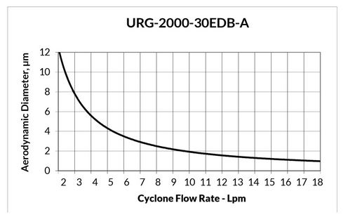 URG-2000-30EDB-A阳极氧化铝旋风切割器，流量为8Lpm，切割点为2.5μm切割曲线