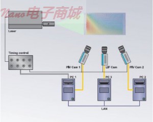 丹迪粒子图像测速仪 Dantec PIV